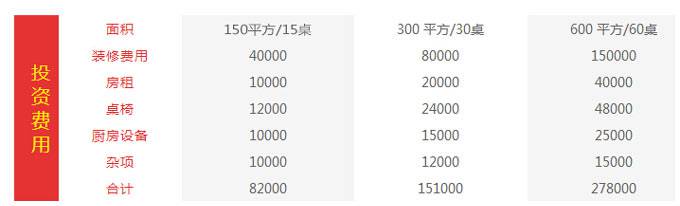 煌旗火焰醉鹅投资费用分析
