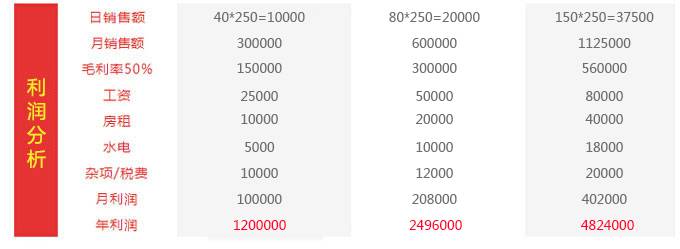 煌旗火焰醉鹅利润分析